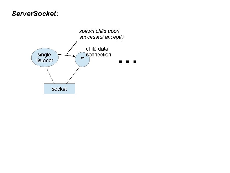 Server. Socket: spawn child upon successful accept() single listener socket * child data connection