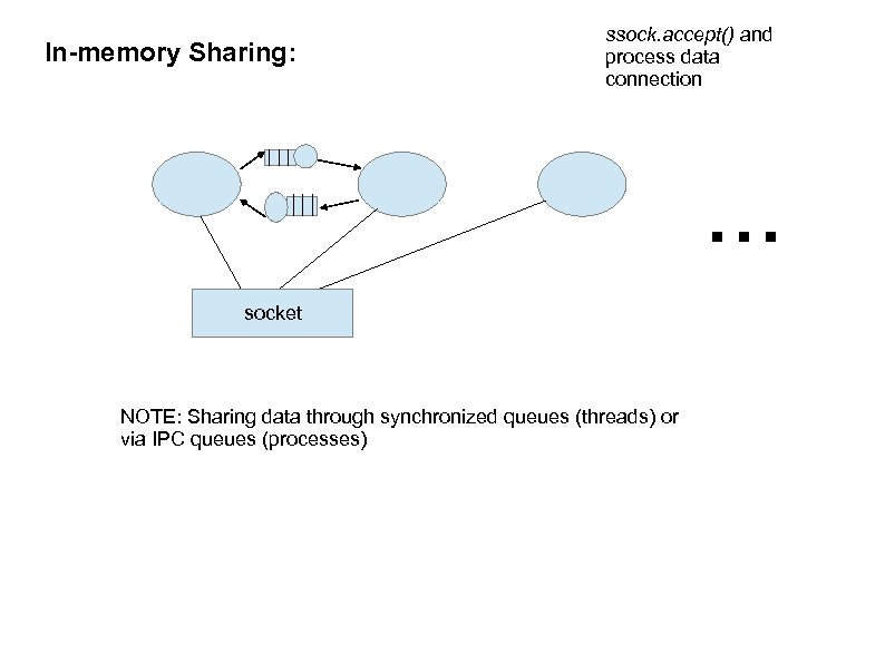 In-memory Sharing: ssock. accept() and process data connection . . . socket NOTE: Sharing