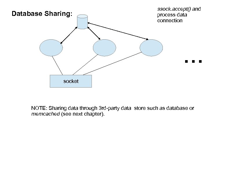 Database Sharing: ssock. accept() and process data connection . . . socket NOTE: Sharing