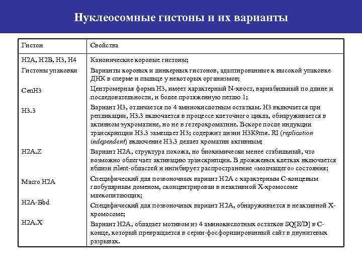 Нуклеосомные гистоны и их варианты Гистон Свойства H 2 A, H 2 B, H