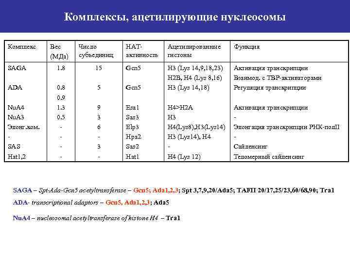 Комплексы, ацетилирующие нуклеосомы Комплекс Вес (МДа) Число субъединиц НАТактивность Ацетилированные гистоны Функция Активация транскрипции