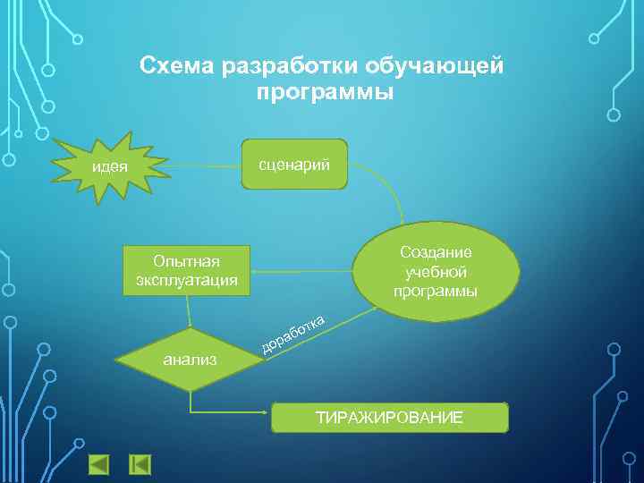 Схема разработки обучающей программы сценарий идея Создание учебной программы Опытная эксплуатация ка т або