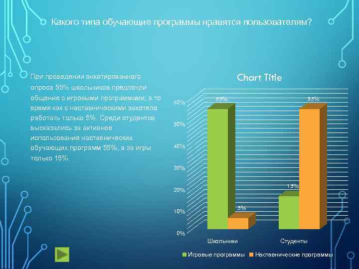 Какого типа обучающие программы нравятся пользователям? Chart Title При проведении анкетированного опроса 55% школьников