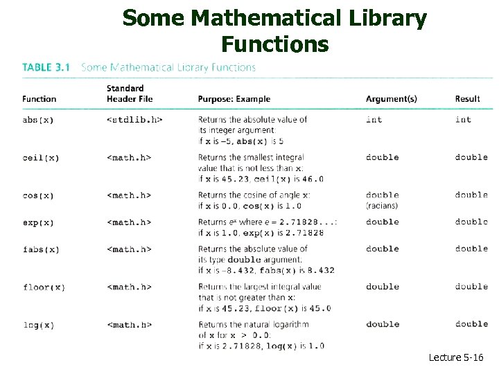 Some Mathematical Library Functions Lecture 5 -16 