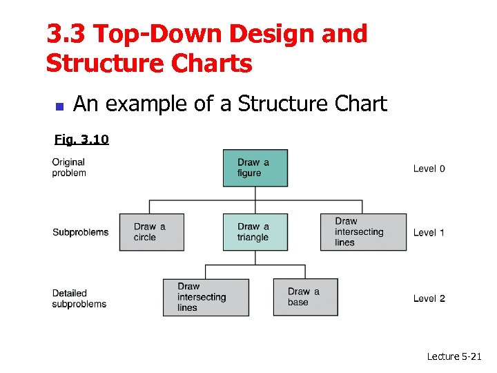 3. 3 Top-Down Design and Structure Charts n An example of a Structure Chart