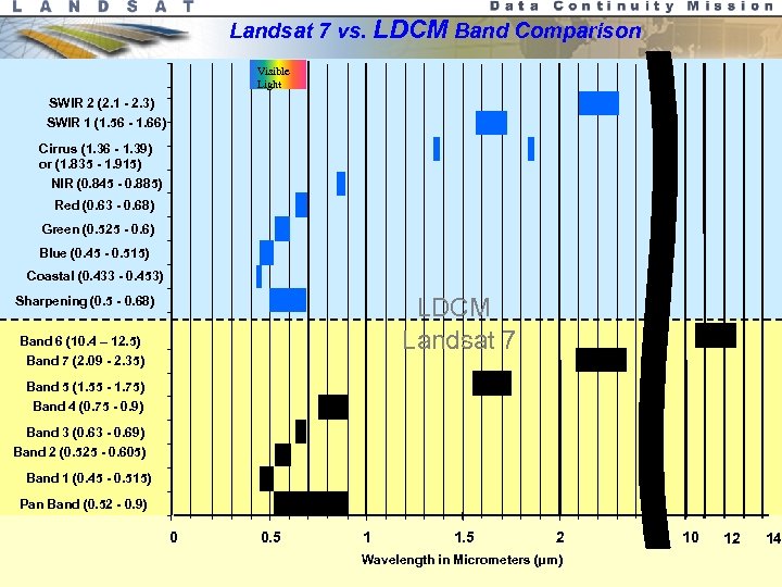 Landsat 7 vs. LDCM Band Comparison Visible Light SWIR 2 (2. 1 - 2.