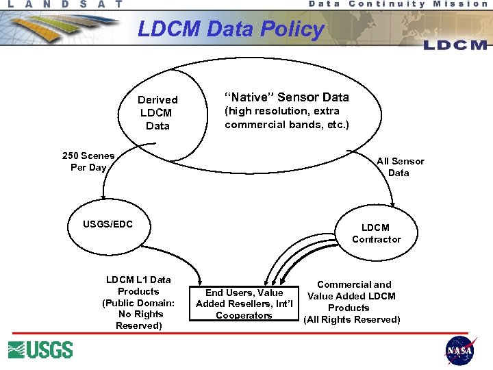 LDCM Data Policy Derived LDCM Data “Native” Sensor Data (high resolution, extra commercial bands,