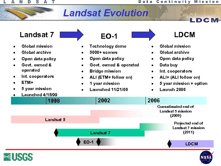 Landsat Evolution Landsat 7 l l l l Global mission Global archive Open data