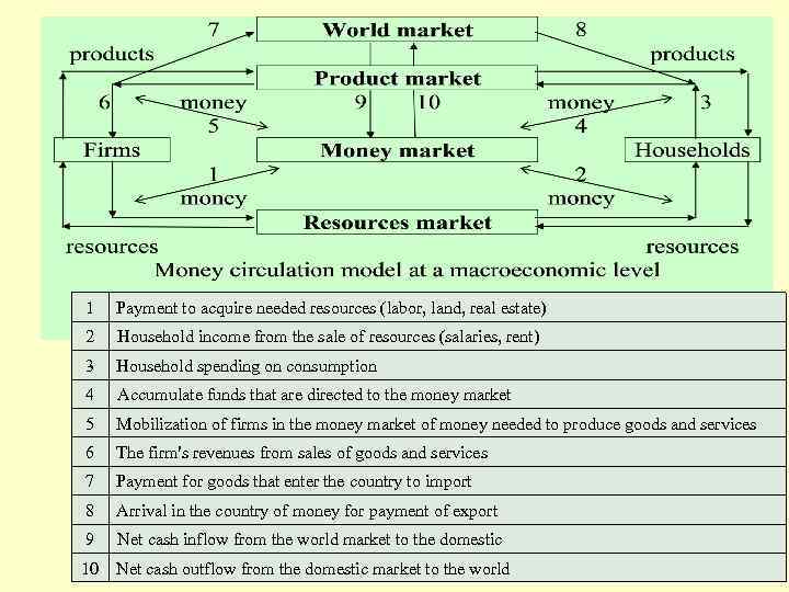 1 Payment to acquire needed resources (labor, land, real estate) 2 Household income from