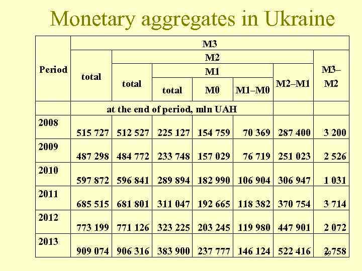 Monetary aggregates in Ukraine Period 2008 2009 2010 2011 2012 2013 total M 3