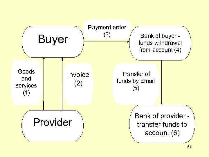 Buyer Goods and services (1) Payment order (3) Invoice (2) Provider Bank of buyer