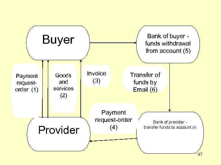 Buyer Payment requestorder (1) Goods and services (2) Provider Bank of buyer funds withdrawal