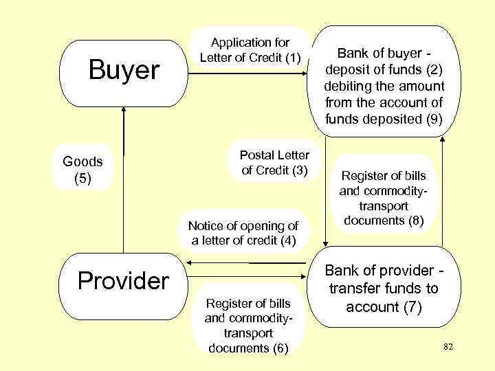 Buyer Goods (5) Application for Letter of Credit (1) Postal Letter of Credit (3)