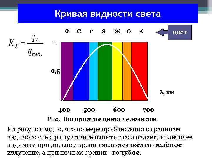 Кривая видности света Ф С Г З Ж О К цвет 1 0, 5