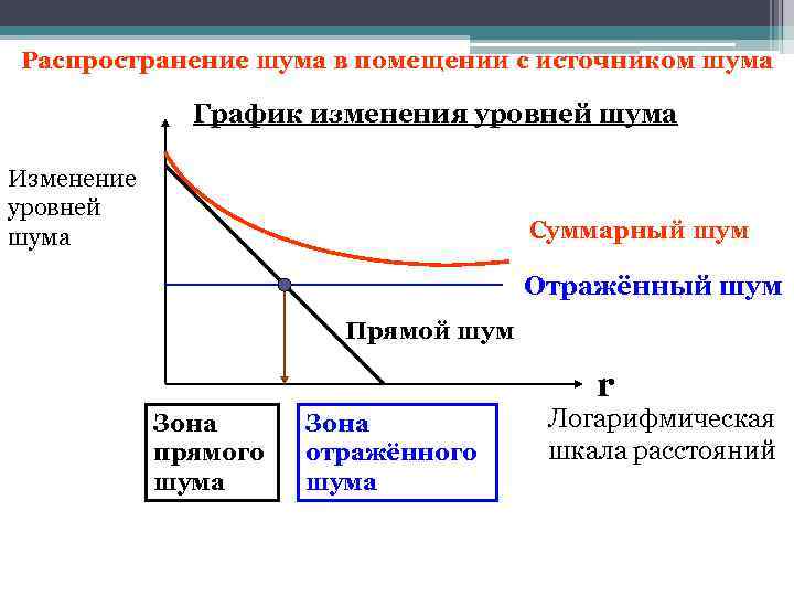 Распространение шума в помещении с источником шума График изменения уровней шума Изменение уровней шума