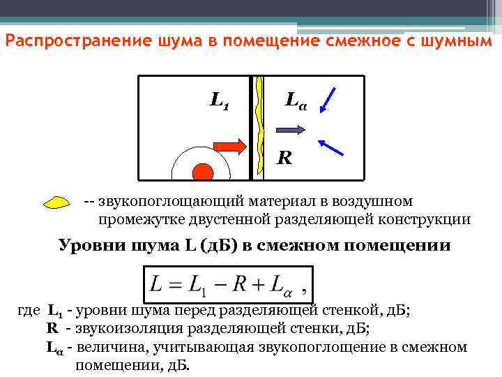 Распространение шума в помещение смежное с шумным L 1 Lα R -- звукопоглощающий материал