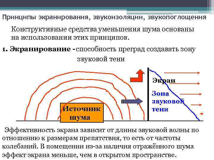 Принципы экранирования, звукоизоляции, звукопоглощения Конструктивные средства уменьшения шума основаны на использовании этих принципов. 1.