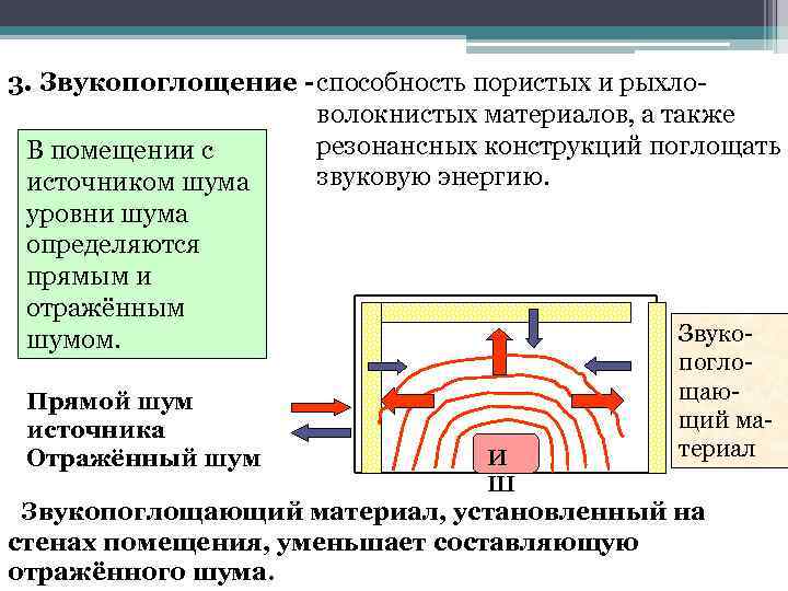 3. Звукопоглощение - способность пористых и рыхловолокнистых материалов, а также резонансных конструкций поглощать В