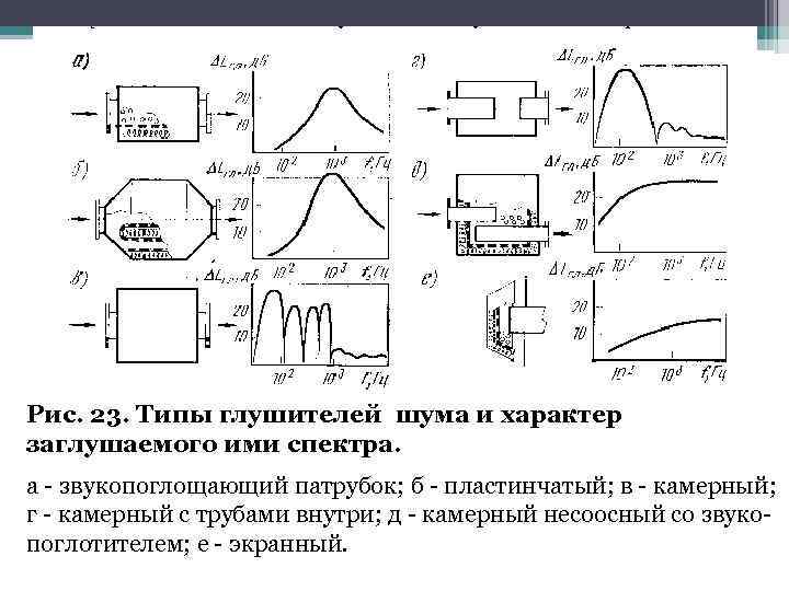 Рис. 23. Типы глушителей шума и характер заглушаемого ими спектра. а - звукопоглощающий патрубок;