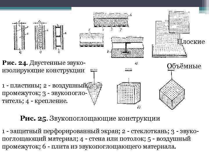 Плоские Рис. 24. Двустенные звукоизолирующие конструкции Объёмные 1 - пластины; 2 - воздушный промежуток;