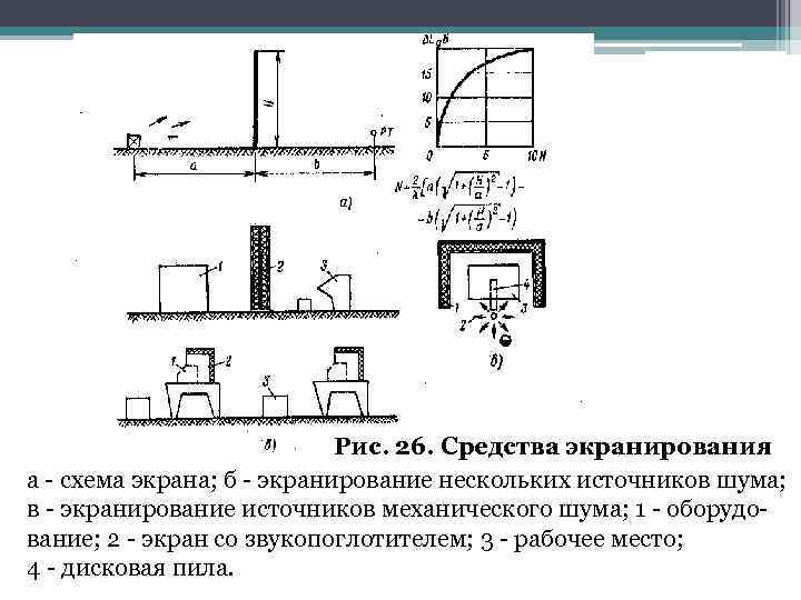 Рис. 26. Средства экранирования а - схема экрана; б - экранирование нескольких источников шума;