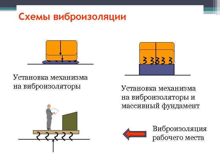 Схемы виброизоляции Установка механизма на виброизоляторы и массивный фундамент Виброизоляция рабочего места 