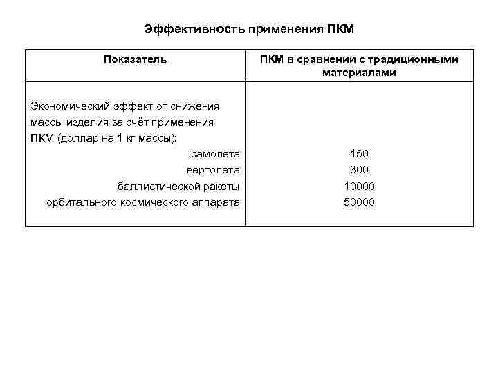 Эффективность применения ПКМ Показатель Экономический эффект от снижения массы изделия за счёт применения ПКМ