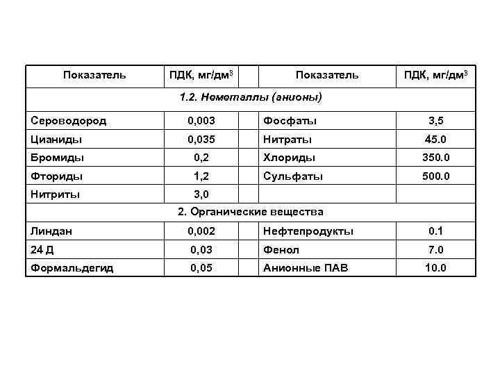 Показатель ПДК, мг/дм 3 1. 2. Неметаллы (анионы) Сероводород 0, 003 Фосфаты 3, 5