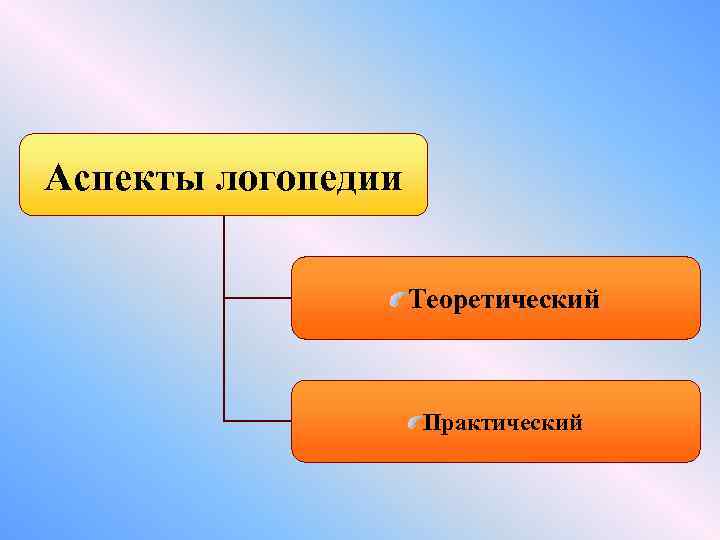 Аспекты логопедии Теоретический Практический 