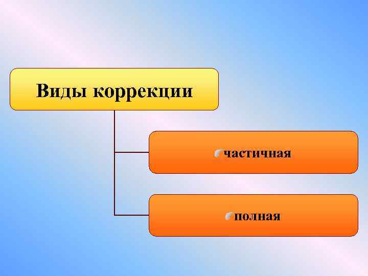 Виды коррекции частичная полная 