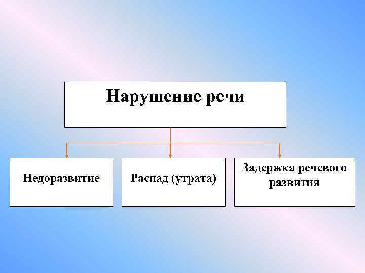 Нарушение речи Недоразвитие Распад (утрата) Задержка речевого развития 
