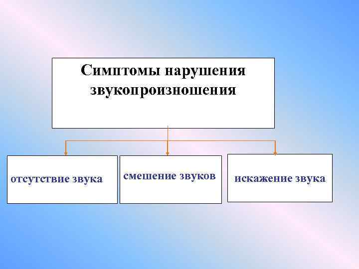 Симптомы нарушения звукопроизношения отсутствие звука смешение звуков искажение звука 