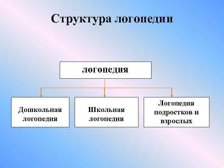 Структура логопедии логопедия Дошкольная логопедия Школьная логопедия Логопедия подростков и взрослых 