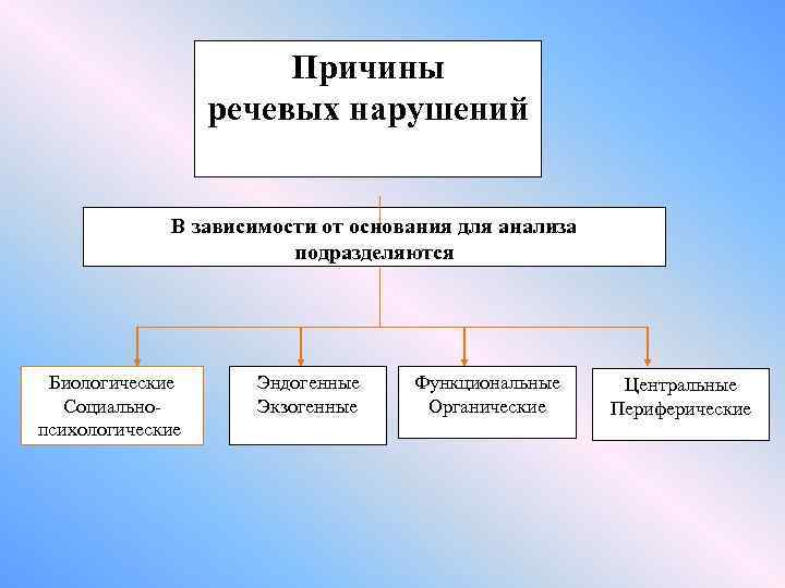 Причины речевых нарушений В зависимости от основания для анализа подразделяются Биологические Социальнопсихологические Эндогенные Экзогенные