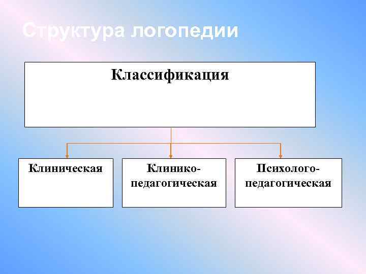 Структура логопедии Классификация Клиническая Клиникопедагогическая Психологопедагогическая 