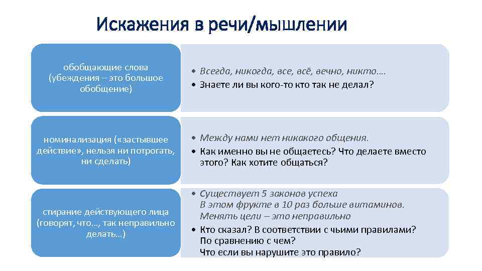 Искажения в речи/мышлении обобщающие слова (убеждения – это большое обобщение) • Всегда, никогда, все,