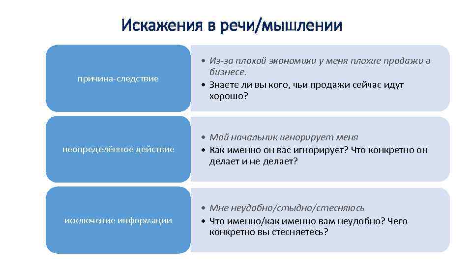 Искажения в речи/мышлении причина-следствие • Из-за плохой экономики у меня плохие продажи в бизнесе.