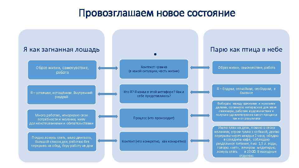 Провозглашаем новое состояние Я как загнанная лошадь . Образ жизни, самочувствие, работа Контекст –рамка