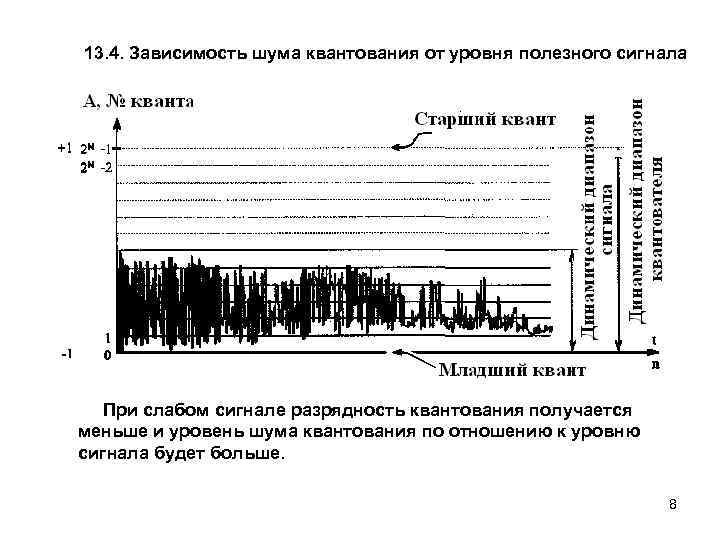 13. 4. Зависимость шума квантования от уровня полезного сигнала При слабом сигнале разрядность квантования