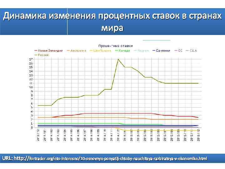 Динамика изменения процентных ставок в странах мира URL: http: //fortrader. org/eto-interesno/10 -osnovnyx-ponyatij-chtoby-nauchitsya-razbiratsya-v-ekonomike. html 