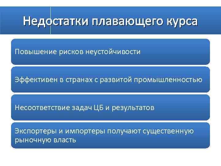 Недостатки плавающего курса Повышение рисков неустойчивости Эффективен в странах с развитой промышленностью Несоответствие задач