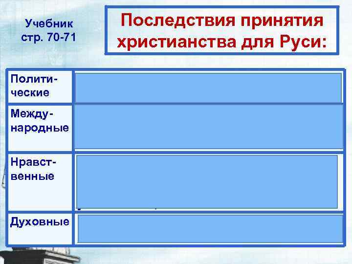 Учебник стр. 70 -71 Политические Последствия принятия христианства для Руси: Укрепление государства и княжеской