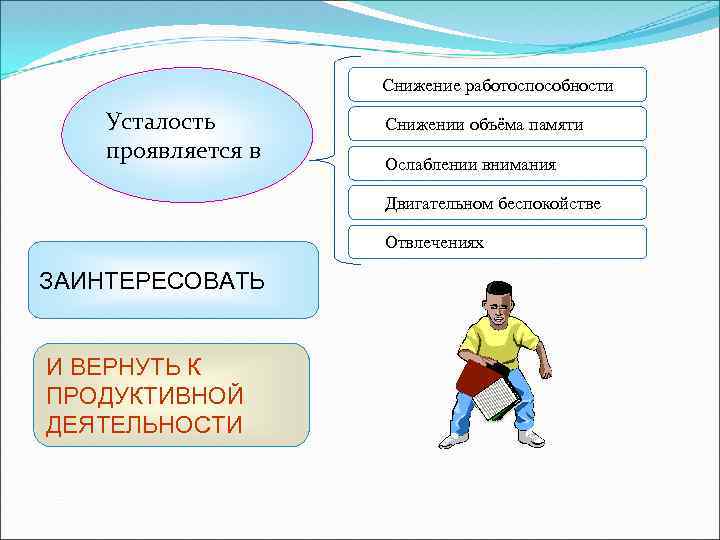 Снижение работоспособности Усталость проявляется в Снижении объёма памяти Ослаблении внимания Двигательном беспокойстве Отвлечениях ЗАИНТЕРЕСОВАТЬ