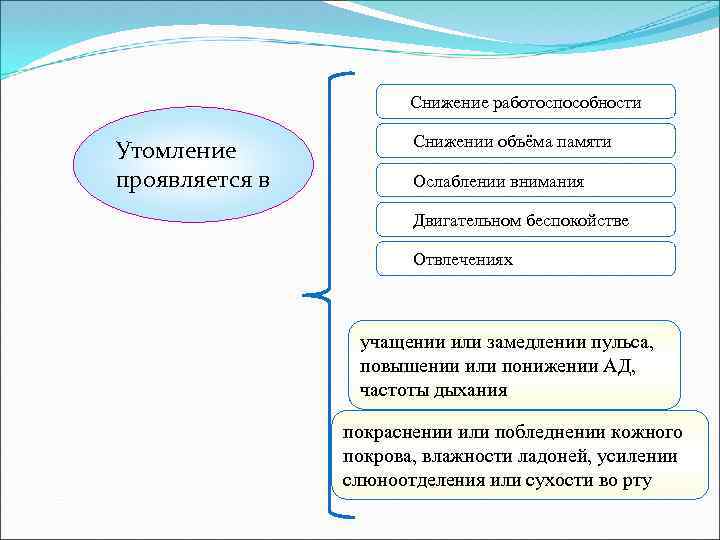 Снижение работоспособности Утомление проявляется в Снижении объёма памяти Ослаблении внимания Двигательном беспокойстве Отвлечениях учащении