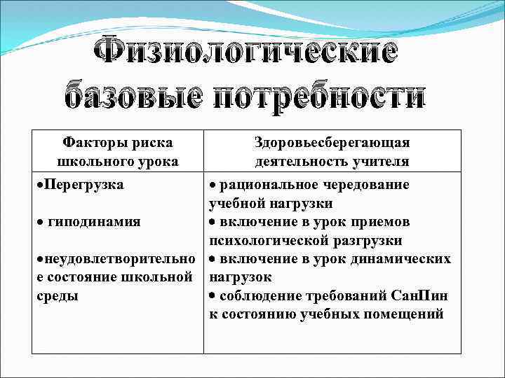 Физиологические базовые потребности Факторы риска школьного урока Перегрузка Здоровьесберегающая деятельность учителя рациональное чередование учебной