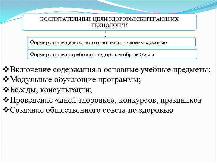 ВОСПИТАТЕЛЬНЫЕ ЦЕЛИ ЗДОРОВЬЕСБЕРЕГАЮЩИХ ТЕХНОЛОГИЙ Формирование ценностного отношения к своему здоровью Формирование потребности в здоровом