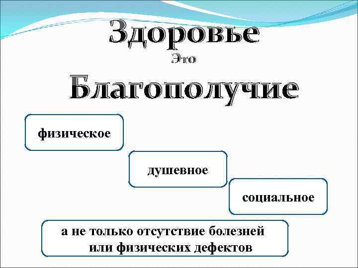 Здоровье Это Благополучие физическое душевное социальное а не только отсутствие болезней или физических дефектов