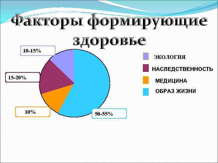 Факторы здоровья населения. Факторы формирующие здоровье. Факторы формирующие здоровье человека. Факторы формирования здоровья. Факторы влияющие на формирование здоровья населения.