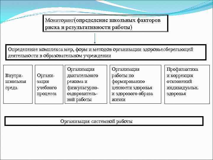 Дать определение мониторинга