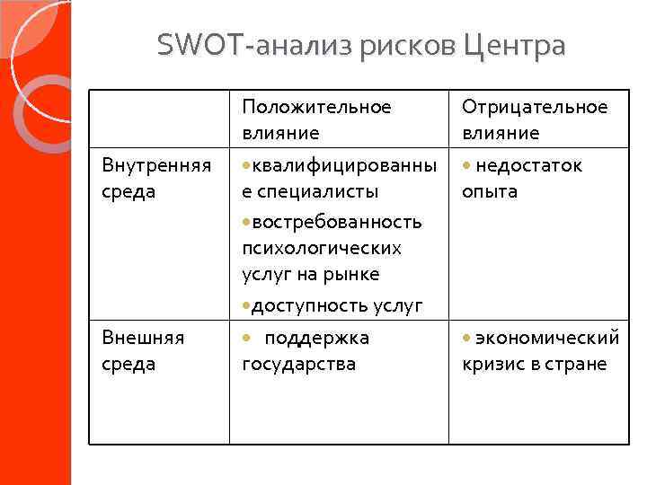 SWOT-анализ рисков Центра Внутренняя среда Внешняя среда Положительное влияние квалифицированны е специалисты востребованность психологических